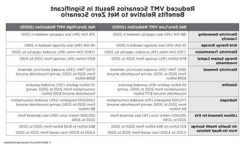 a table showing reduced vehicle miles traveled scenarios resulting in benefits relative to net zero scenario